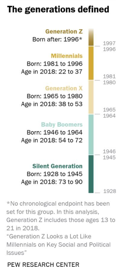 Generations Definition Chart