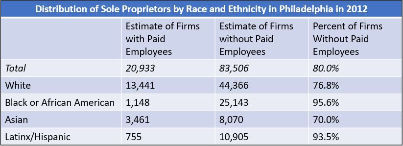 Sole Proprietors by Race and Ethnicity 2012