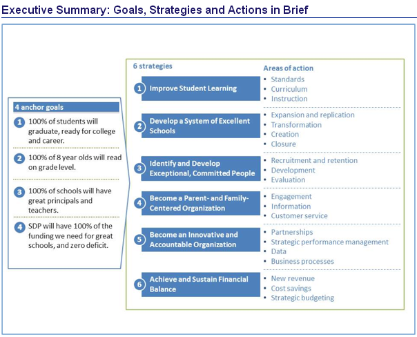 Summary of Goals, Actions and Strategies