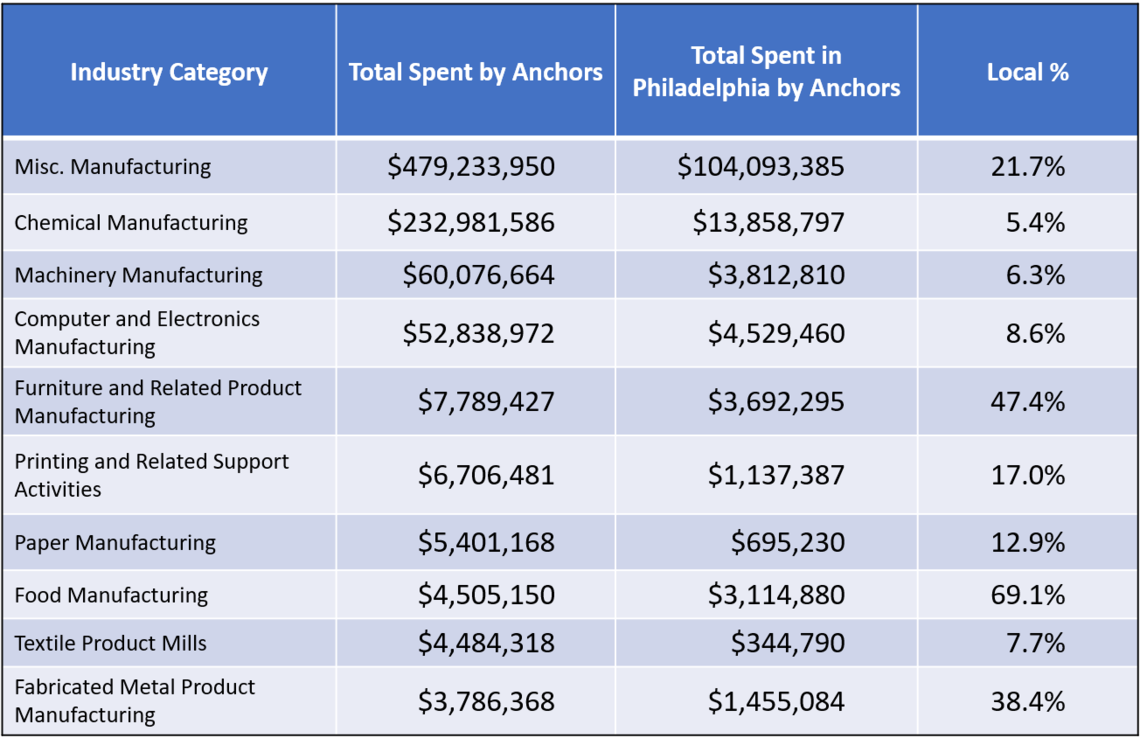 Industry Anchor Spend