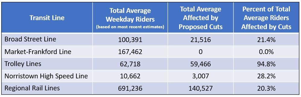 Average ridership of SEPTA's train and trolley lines