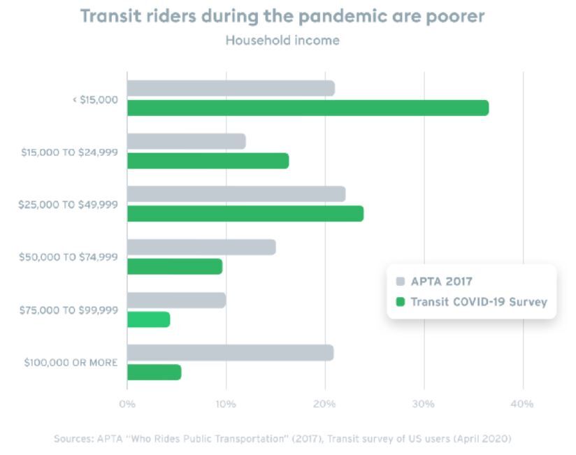 Household incomes of transit riders