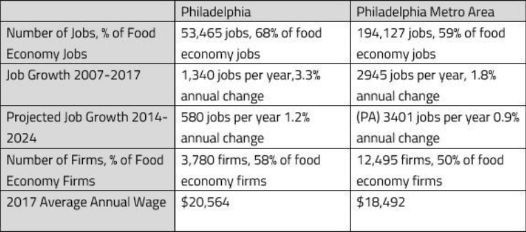 Chart of Job Growth in the Philadelphia Food Economy