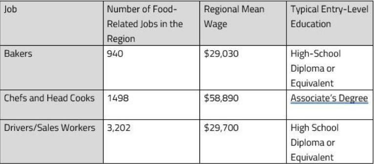Chart of Food Related Jobs and Wages in the Philadelphia area