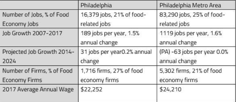 Chart of Food economy jobs and growth