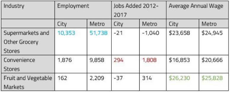 Chart of retail employment in Philadelphia