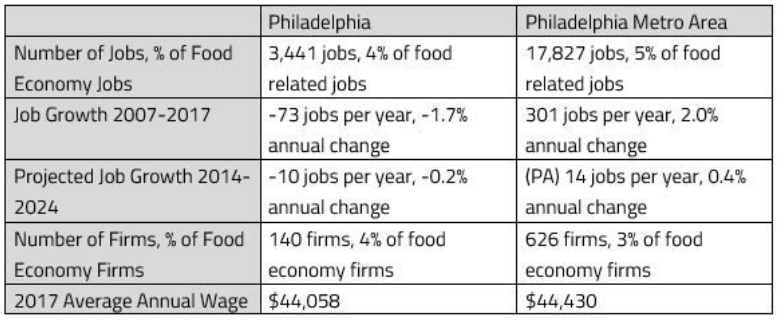 Chart of Philadelphia food processing jobs