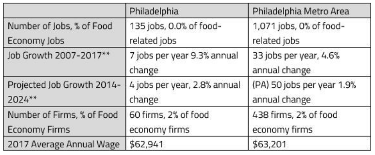 Chart of Waste and Recovery Philadelphia jobs