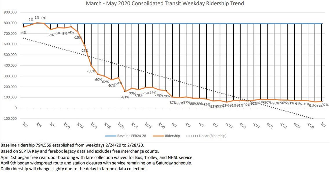 Septa Ridership from March 2020 to May 2020