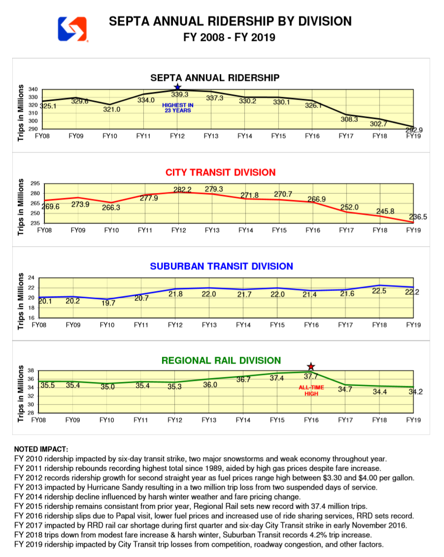 SEPTA Ridership by Division 2008-2019