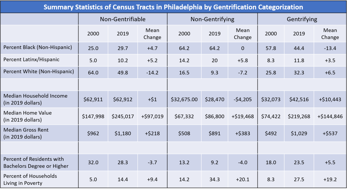 Census tracts by Gentrification