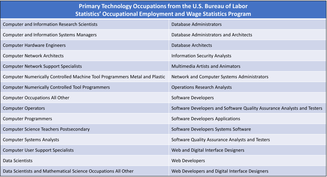 Technology Occupations