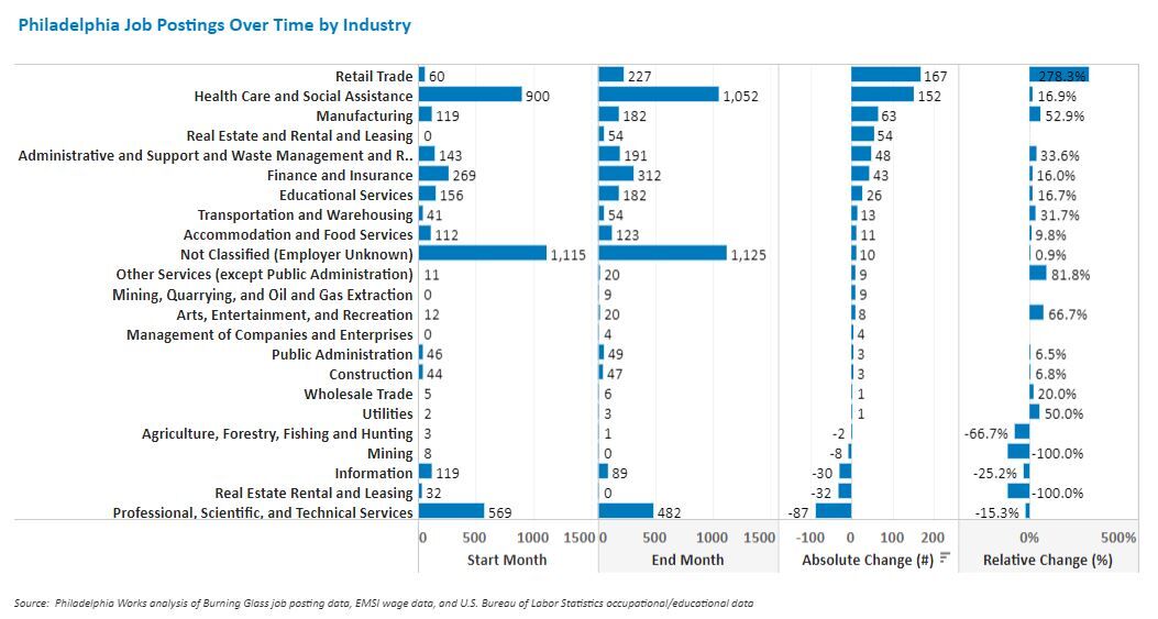 Job Postings over time by industry