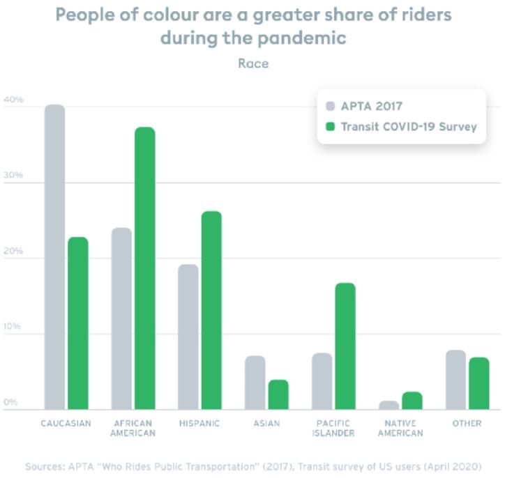 Racial breakdown of transit riders