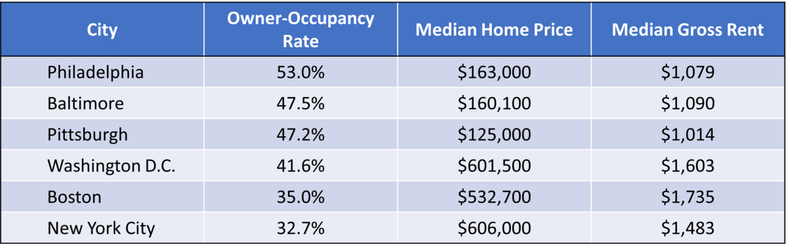 Homeownership, Price and Rent in metro areas