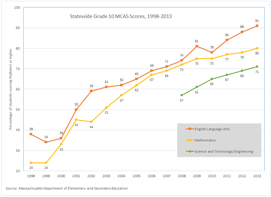 Statewide Grade 10 MCAS Scores 1998-2013